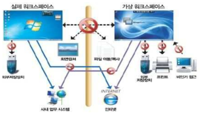 영역간 데이터 이동 제어 상태