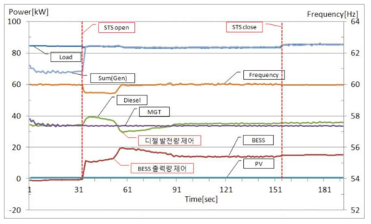 발전원 별 출력 이력 표시