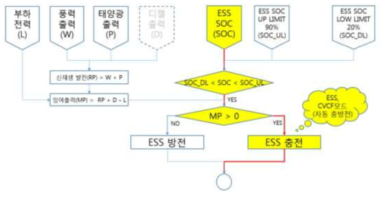 잉여전력에 대한 ESS 충전 메카니즘