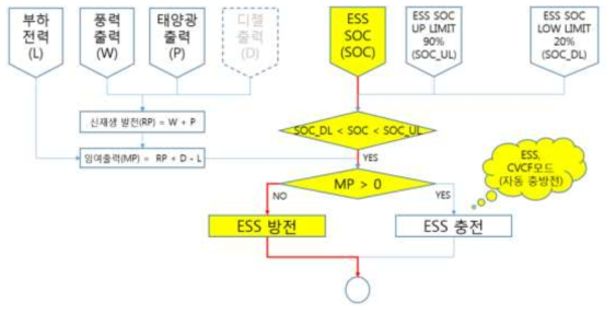 부족전력에 대한 ESS 방전 메카니즘