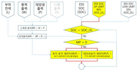 ESS 과충전 보호를 위한 출력제한 메카니즘