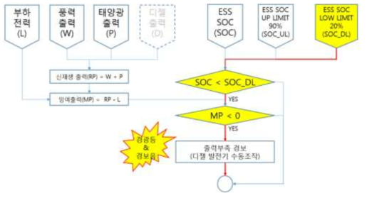 전력예비율이 낮을 경우 디젤발전기 투입 메카니즘