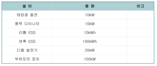 마이크로그리드 테스트베드 설비용량