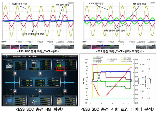 풍력 연계 시 SOC 충전 시험 결과