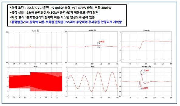 계통 해석 결과 예시(풍력발전기 탈락에서의 BESS의 응동 특성 분석)