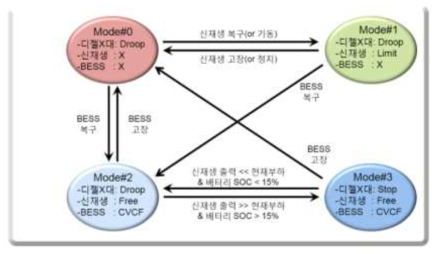 거차도 MG의 운전모드