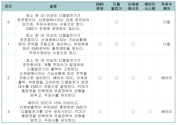 운전모드에 대한 설명