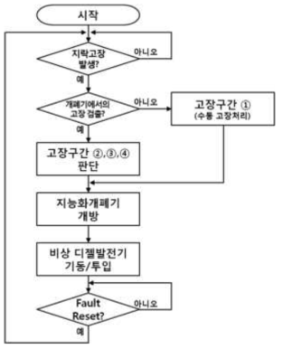 동거차 고장처리 로직 순서도