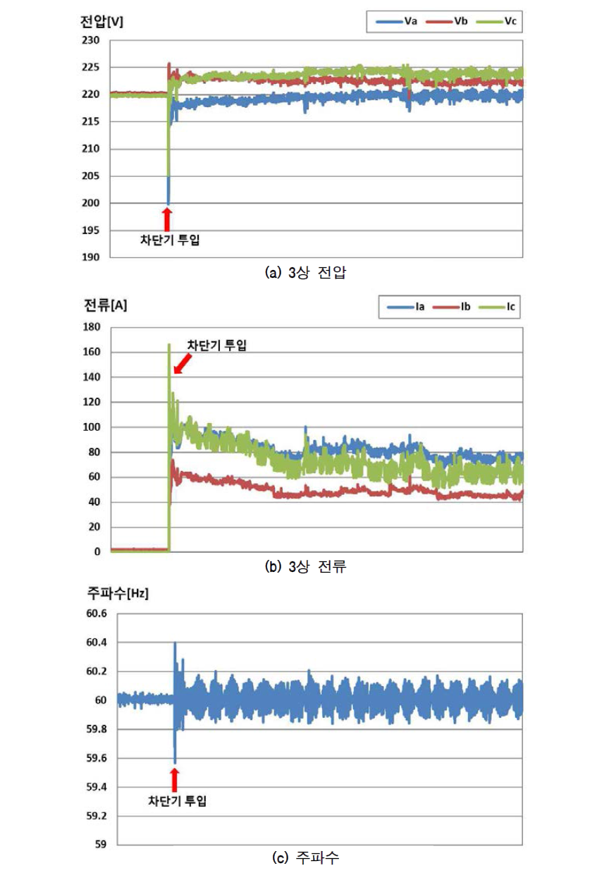 동거차 분리운전시 디젤발전기 출력 파형