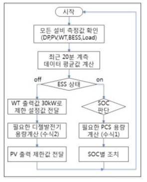 운영 App.용 flow-chart(개략도)