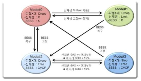 거차도 마이크로그리드의 운전모드