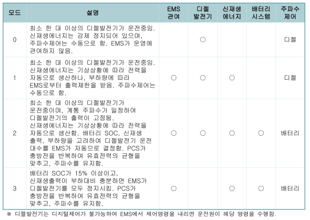 운전모드에 대한 설명