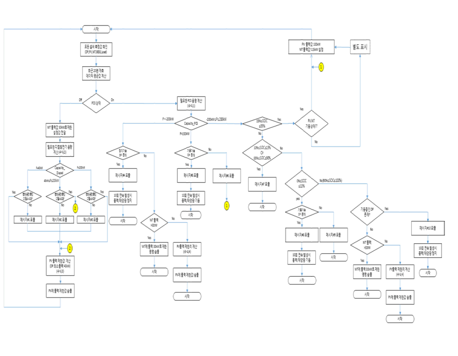 운영 App.용 flow-chart(전체 상세도)