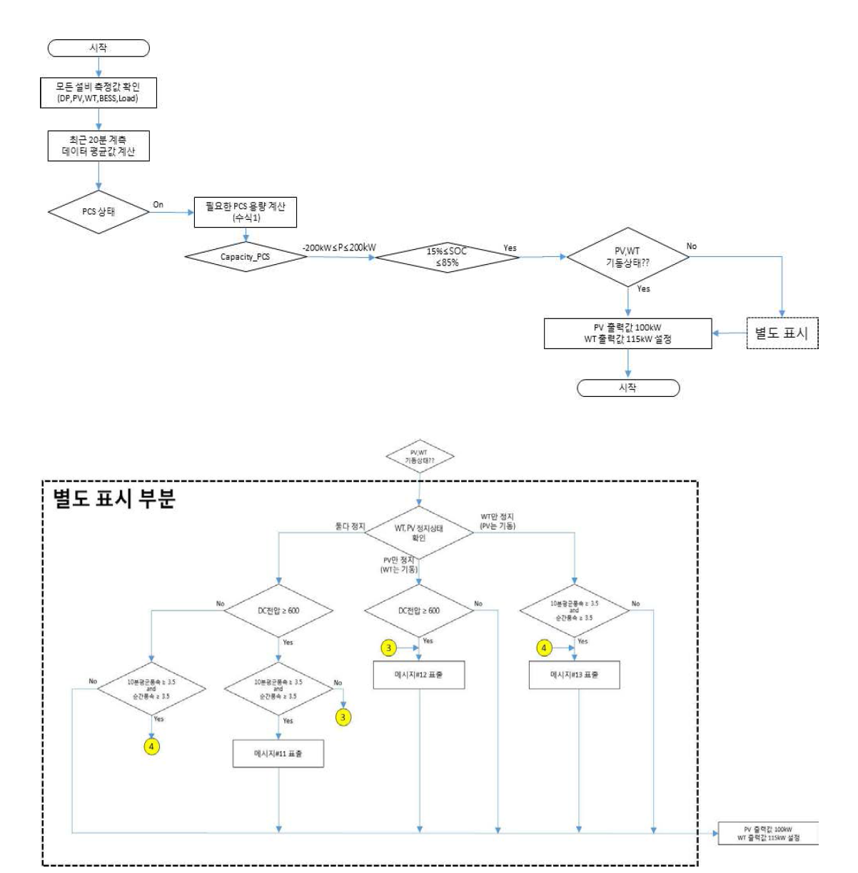 운영 App.용 flow-chart(세부1 : PCS 정상)