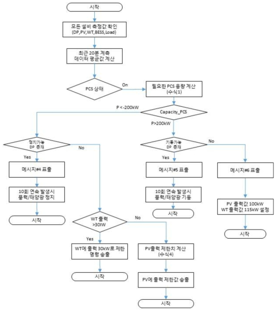 운영 App.용 flow-chart(세부2 : PCS 충방전용량(Power) 과다)