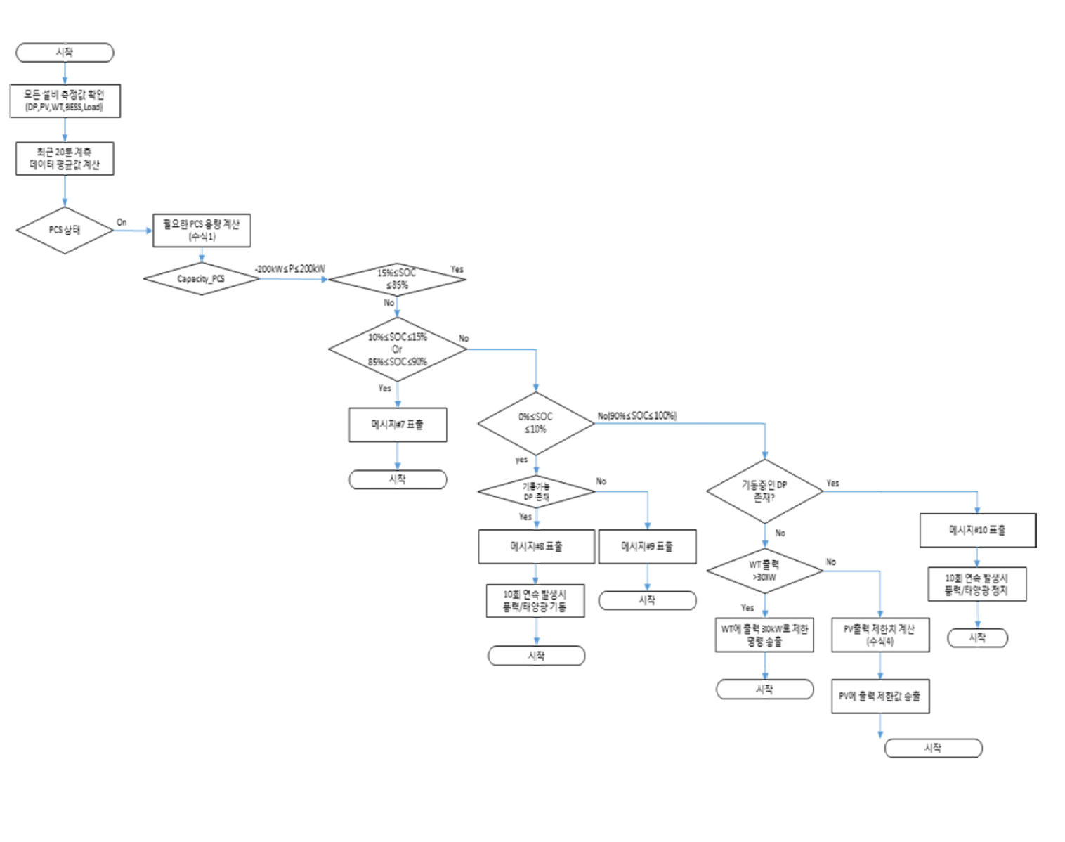 운영 App.용 flow-chart(세부3 : ESS 배터리 SOC 정상범위 이탈)