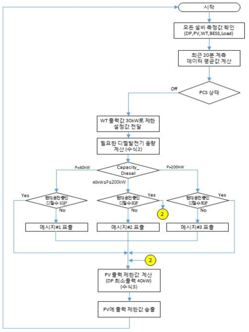 운영 App.용 flow-chart(세부4 : PCS OFF(디젤기반 운전))