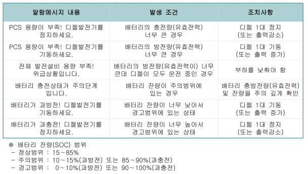 알람메시지별 발생조건 및 조치사항(1)