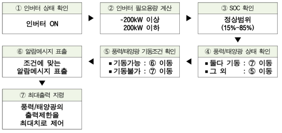 로직 순서(SOC 정상범위)