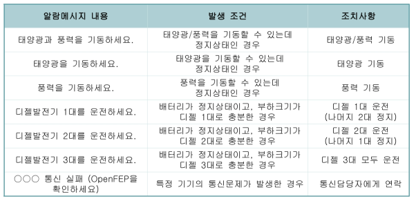 알람메시지별 발생조건 및 조치사항(2)