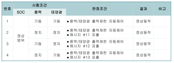 세부 시험항목 및 결과(SOC 정상범위)