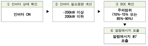 로직 순서(SOC 주의범위)