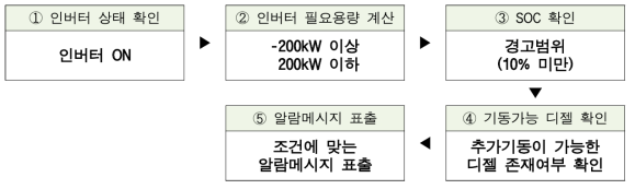 로직 순서(SOC 경고범위(과방전))