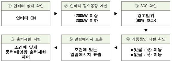 로직 순서(SOC 경고범위(과방전))