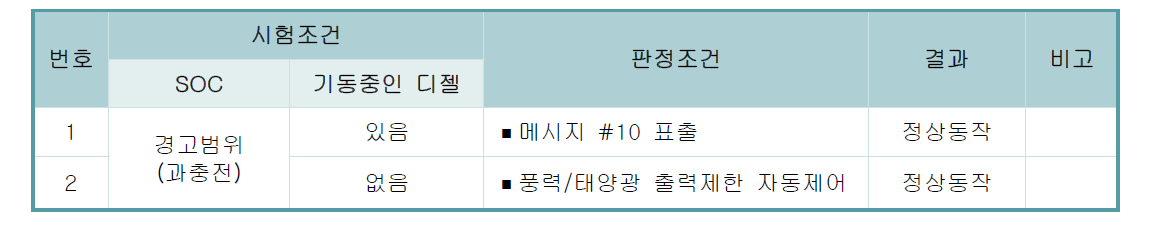 세부 시험항목 및 결과(SOC 경고범위(과방전))