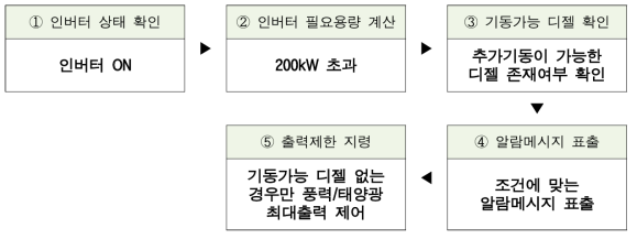 로직 순서(인버터 과방전)