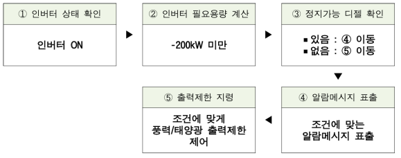 로직 순서(인버터 과충전)