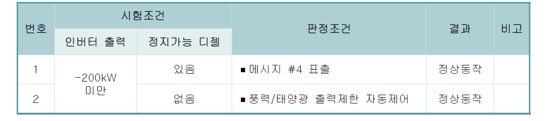 세부 시험항목 및 결과(인버터 과충전)