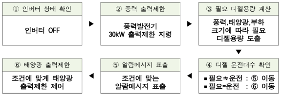 로직 순서(인버터 OFF)