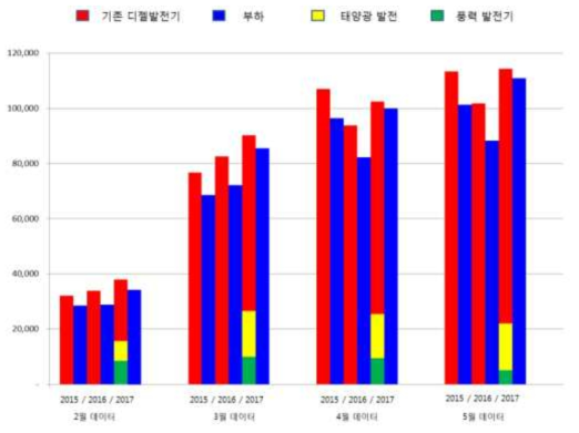 2015부터2017까지 2월부터 5월까지 발전량 및 부하량