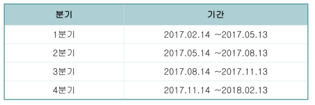 데이터 수집 기간별 분기 구분