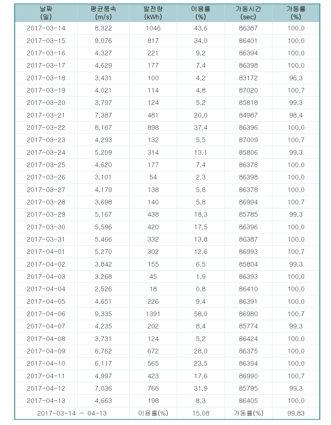 2017-03-14 ~ 04-13 평균풍속, 발전량, 가동시간, 이용률, 가동률 1일 데이터