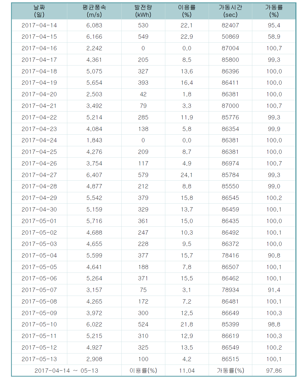 2017-04-14 ~ 05-13 평균풍속, 발전량, 가동시간, 이용률, 가동률 1일 데이터