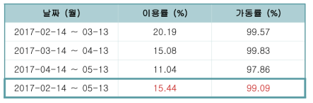 100kW MG용 풍력발전기 1분기 이용률 및 가동률