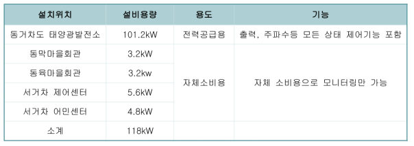 태양광발전시스템 설치위치별 용량