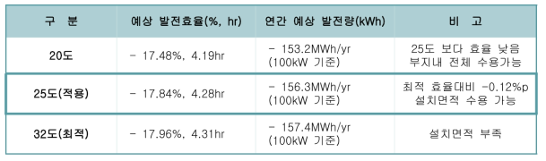 후보지에 대한 각도 변경결과