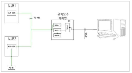 통신 구성도