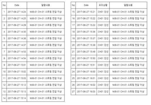 고장진단 시 알람 확인을 위한 모의시험에 따른 고장진단 알람이력➀