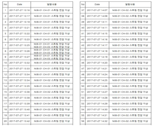 고장진단 시 알람 확인을 위한 모의시험에 따른 고장진단 알람이력➁