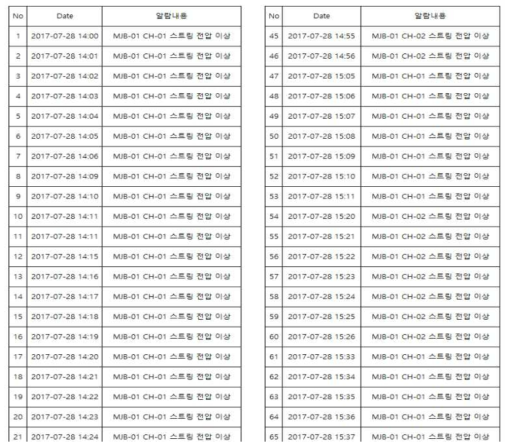 고장진단 시 알람 확인을 위한 모의시험에 따른 고장진단 알람이력➂