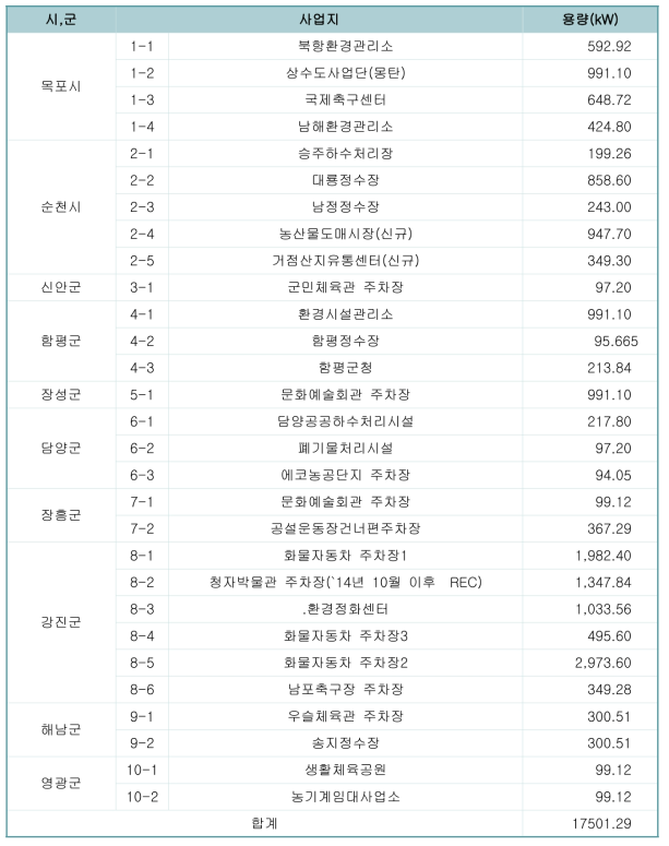 전라남도 내 모니터링 중인 태양광발전소 현황