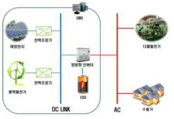 삼마도 에너지자립섬 개념도