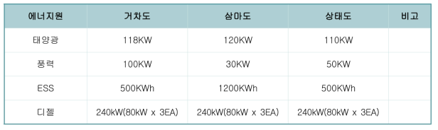 비교대상 도서별 에너지원 현황