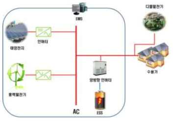 동거차도 에너지자립섬 개념도