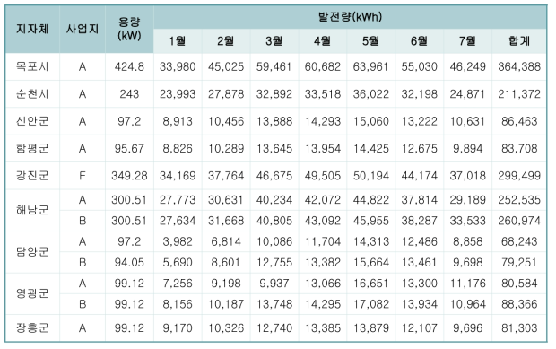 일반 육상 태양광 발전량 비교