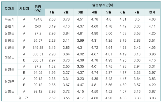 일반 육상 태양광 발전 시간 비교